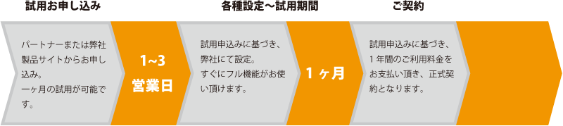 ご契約までの流れ